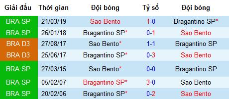 Nhận định Bragantino vs Sao Bento, 5h ngày 5/6